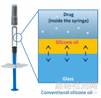 注射用藥物容器采用涂層技術(shù)替代硅油