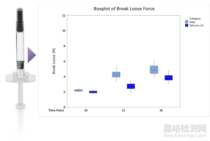 注射用藥物容器采用涂層技術(shù)替代硅油