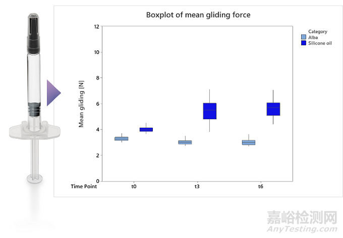 注射用藥物容器采用涂層技術(shù)替代硅油
