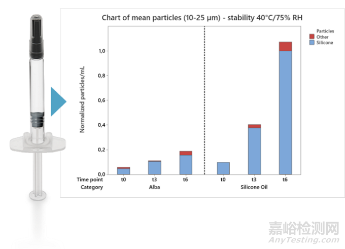 注射用藥物容器采用涂層技術(shù)替代硅油