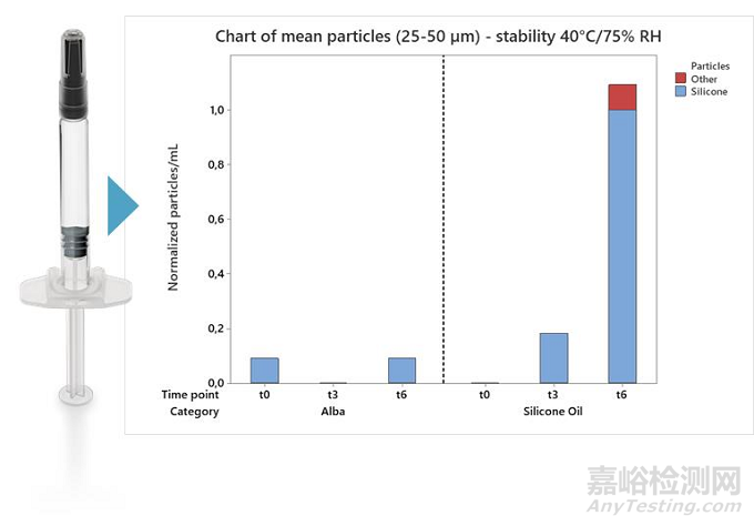 注射用藥物容器采用涂層技術(shù)替代硅油