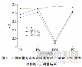 不同方法測量金屬薄板塑性應變比的結果比較