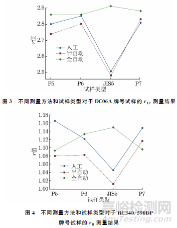 不同方法測量金屬薄板塑性應變比的結果比較