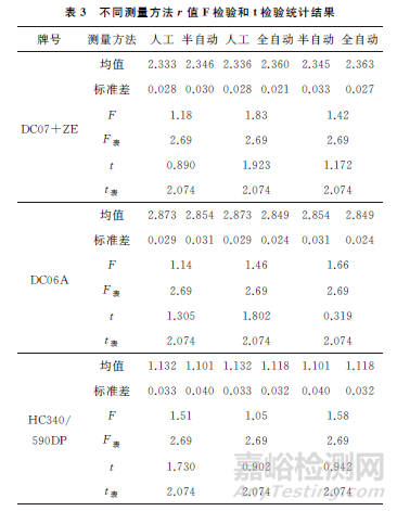 不同方法測量金屬薄板塑性應變比的結果比較