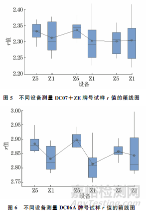 不同方法測量金屬薄板塑性應變比的結果比較