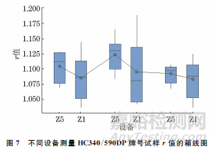 不同方法測量金屬薄板塑性應變比的結果比較