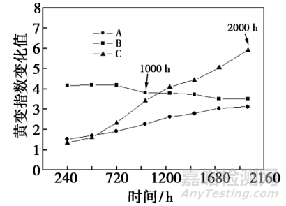 含氟光伏背板耐候性研究