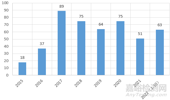 2022年以來(lái)，我國(guó)藥企已經(jīng)斬獲63個(gè)ANDA批文，國(guó)際化進(jìn)程加速