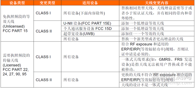 FCC KDB 178919許可變更條例