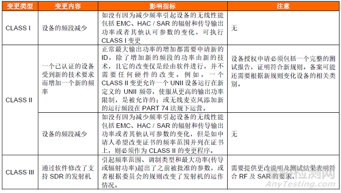 FCC KDB 178919許可變更條例
