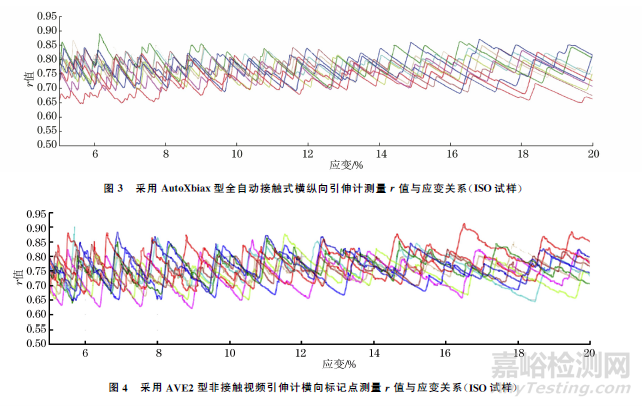 金屬薄板塑性應(yīng)變比測(cè)量方法評(píng)價(jià)