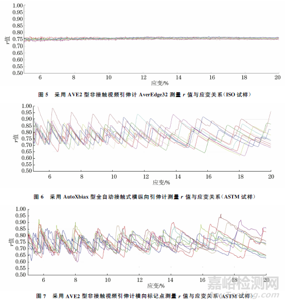 金屬薄板塑性應(yīng)變比測(cè)量方法評(píng)價(jià)