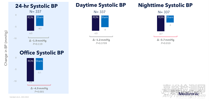 美敦力治療高血壓的腎臟神經(jīng)支配系統(tǒng)申請FDA