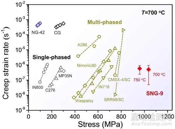 發(fā)現(xiàn)晶界弛豫可大幅提升納米晶高溫合金的抗蠕變性能