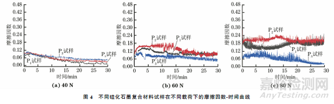不同組成硅化石墨復(fù)合材料的摩擦磨損性能