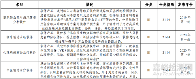 “數(shù)字療法”軟件類醫(yī)療器械分類界定意見匯總