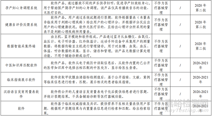 “數(shù)字療法”軟件類醫(yī)療器械分類界定意見匯總