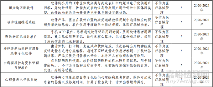 “數(shù)字療法”軟件類醫(yī)療器械分類界定意見匯總