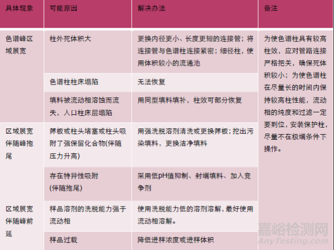 藥物分析中液相色譜柱的經(jīng)典問題