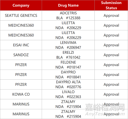 【藥研日報1114】澤布替尼在巴西獲批用于罕見血液瘤 | 信達(dá)KRAS抑制劑肺癌早期臨床積極...