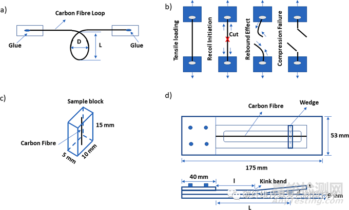碳纖維壓縮強度的測試方法