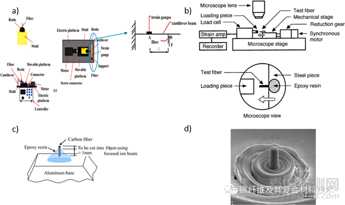 碳纖維壓縮強度的測試方法