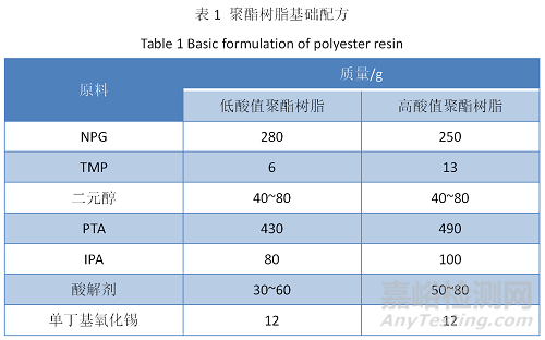 Primid體系低溫固化干混消光粉末涂料用聚酯樹(shù)脂的合成研究