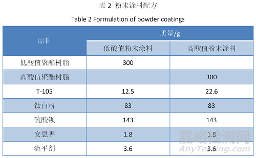 Primid體系低溫固化干混消光粉末涂料用聚酯樹(shù)脂的合成研究