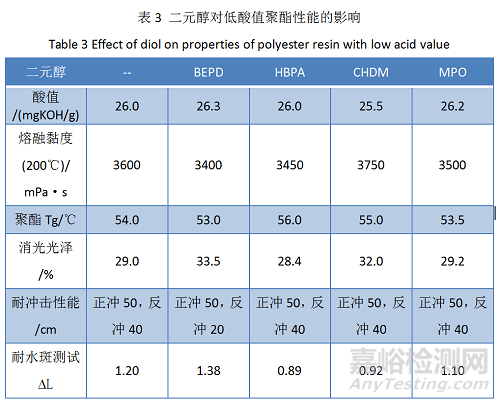 Primid體系低溫固化干混消光粉末涂料用聚酯樹(shù)脂的合成研究
