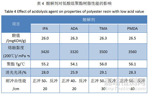 Primid體系低溫固化干混消光粉末涂料用聚酯樹(shù)脂的合成研究