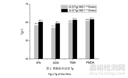 Primid體系低溫固化干混消光粉末涂料用聚酯樹(shù)脂的合成研究