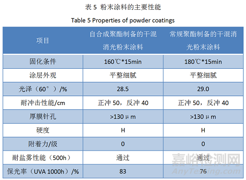 Primid體系低溫固化干混消光粉末涂料用聚酯樹(shù)脂的合成研究