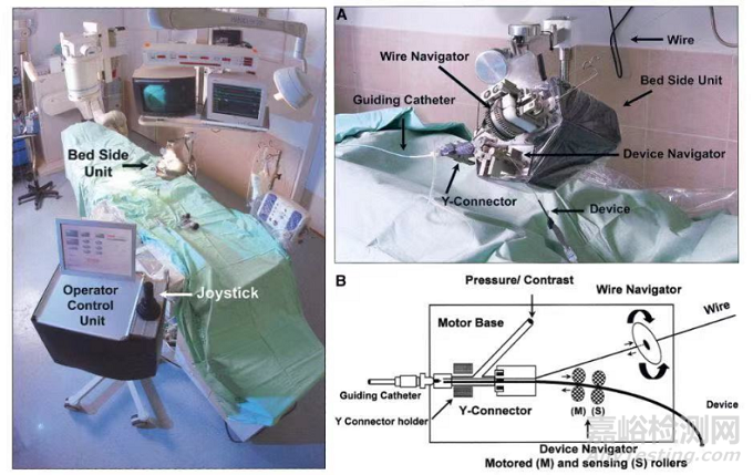 血管介入手術(shù)機器人:創(chuàng)新涌現(xiàn) 藍海市場 格局待定