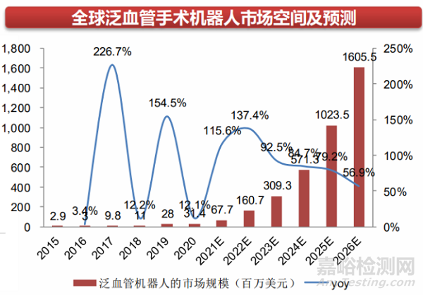 血管介入手術(shù)機器人:創(chuàng)新涌現(xiàn) 藍海市場 格局待定