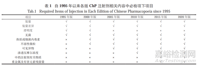 1995-2022中國注射劑研發(fā)升級(jí)之路