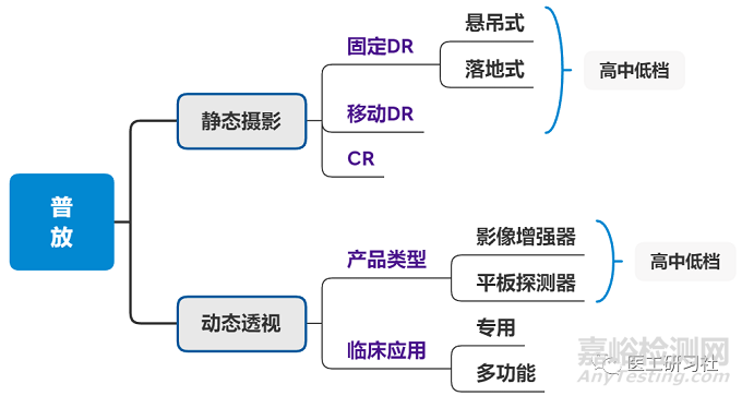 未來(lái)5年普通放射設(shè)備和圖像引導(dǎo)治療設(shè)備行業(yè)需求趨勢(shì)