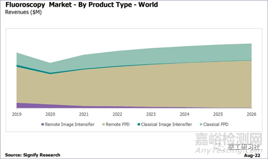 未來(lái)5年普通放射設(shè)備和圖像引導(dǎo)治療設(shè)備行業(yè)需求趨勢(shì)