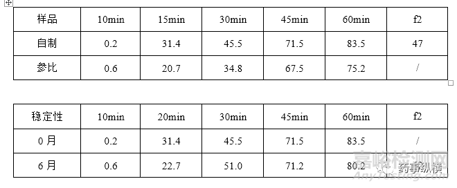 關(guān)于腸溶制劑溶出曲線相似性評(píng)估的幾點(diǎn)看法