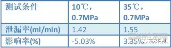 線束氣密檢測穩(wěn)定性的影響因素和消除方法