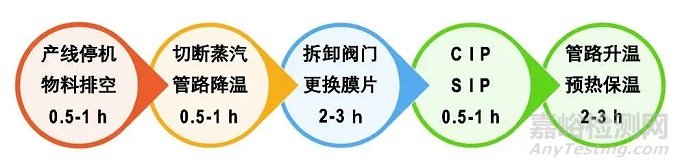 隔膜閥膜片在高溫蒸汽點的應(yīng)用和研究