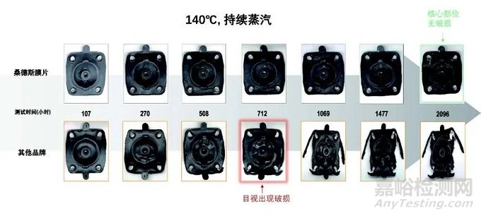 隔膜閥膜片在高溫蒸汽點的應(yīng)用和研究