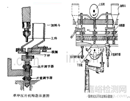 制藥壓片工藝必知的基礎(chǔ)知識