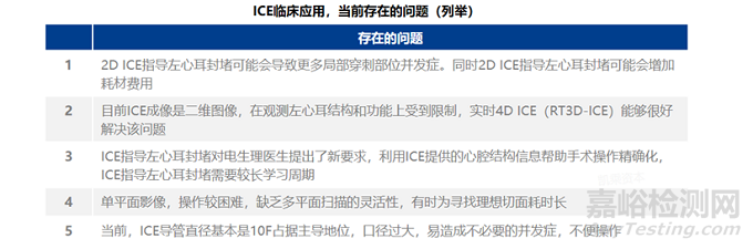 心腔內(nèi)超聲(ICE)行業(yè)市場(chǎng)分析