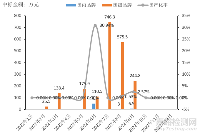 牙科用椅市場市場分析