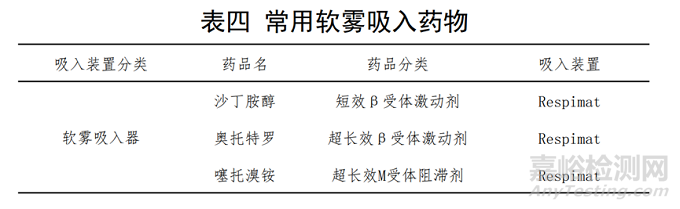 藥物吸入裝置的特點與發(fā)展趨勢