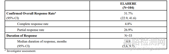 FDA加速批準新型ADC用于鉑耐藥的卵巢癌