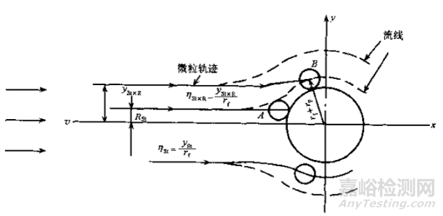呼吸系統(tǒng)過(guò)濾器注冊(cè)審查指導(dǎo)原則