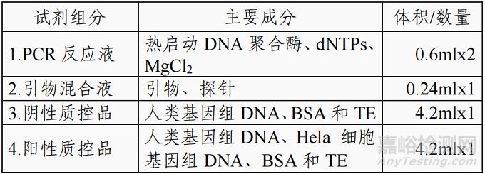 達(dá)健醫(yī)學(xué)研發(fā)人Twist1基因甲基化檢測(cè)試劑盒（熒光PCR法）做了哪些研發(fā)實(shí)驗(yàn)