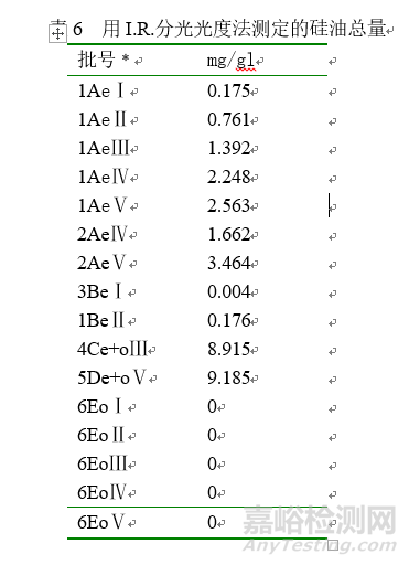 注射用藥物硅化膠塞產(chǎn)生的粒子污染