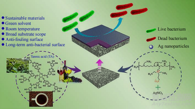 表面抗菌功能涂層的作用機理及在生物醫(yī)用材料中的應(yīng)用